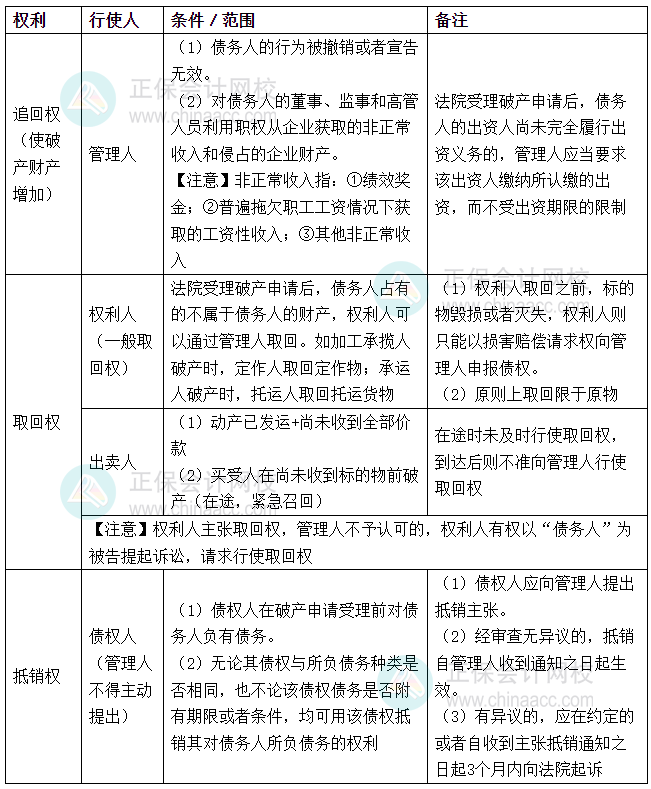 《涉税服务相关法律》易错易混知识点:追回权、取回权、抵销权 《涉税服务相关法律》易错易混知识点:追回权、取回权、抵销权