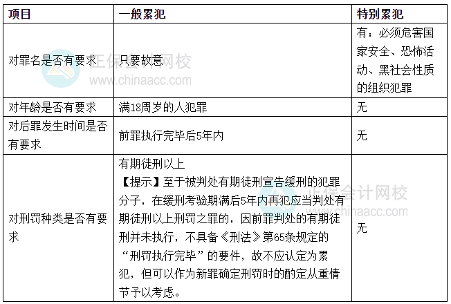 《涉税服务相关法律》易错易混知识点：一般累犯vs特别累犯