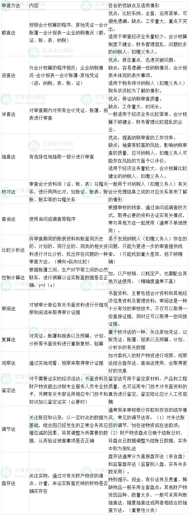 《涉税服务实务》易错易混知识点：纳税审核方法