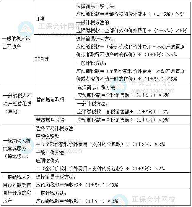 《涉税服务实务》易错易混知识点：预缴增值税核算