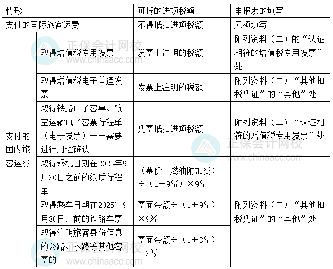 《涉税服务实务》易错易混知识点：国内旅客运输服务凭证进项税额的审核