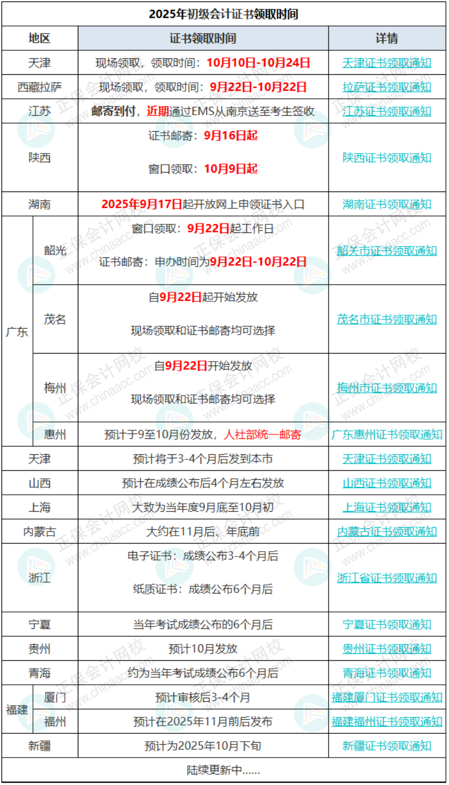 9月22日开始领证！多地官方发布2025年初级会计证书领取新通知！7