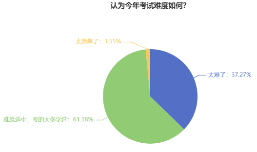 认为今年考试难度如何？