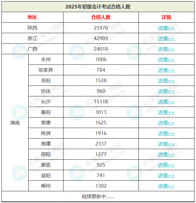 高达41.21%！财政厅公布2025年初级会计考试通过率！3