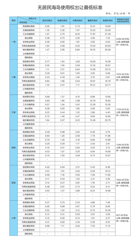 什么是无居民海岛使用金？
