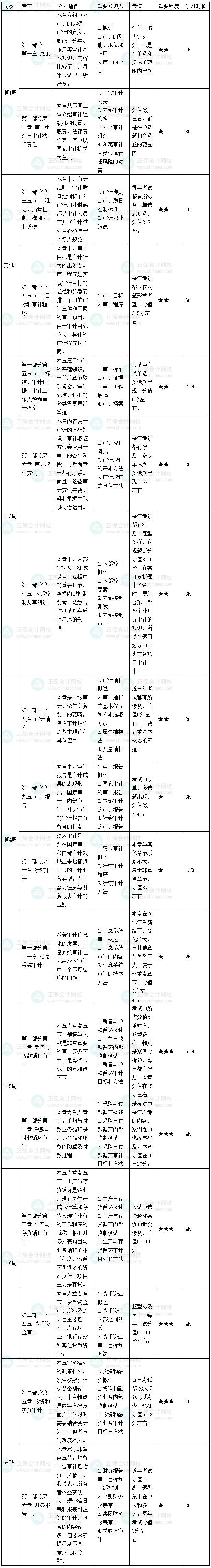 2026中级审计师《审计理论与实务》预习计划 2026中级审计师《审计理论与实务》预习计划
