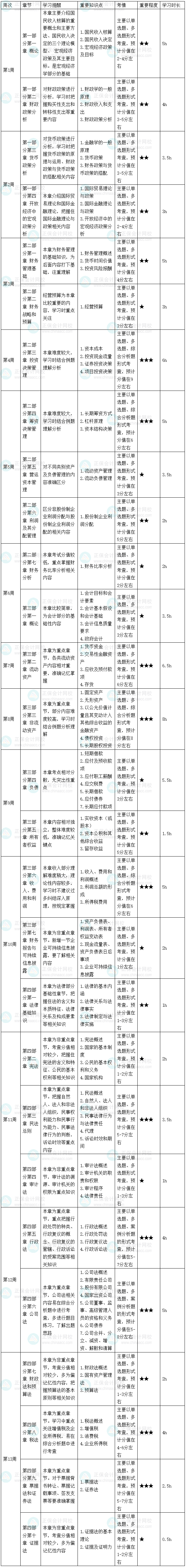2026中级审计师《审计相关基础知识》预习计划