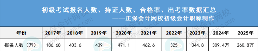2026年初级会计考试有专业限制吗？3