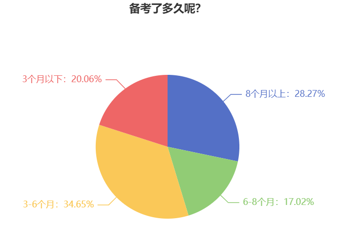 备考了多久呢？