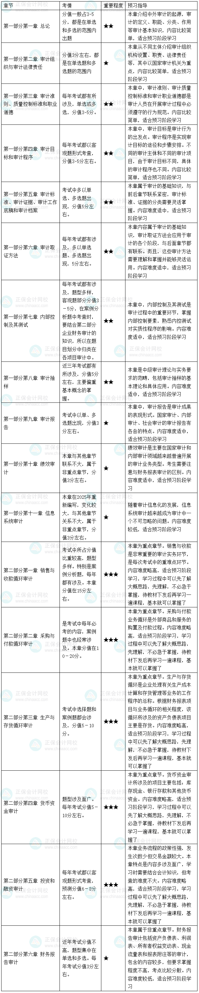 2026初/中级审计师《审计理论与实务》教材变动预测及预习指导 2026初/中级审计师《审计理论与实务》教材变动预测及预习指导