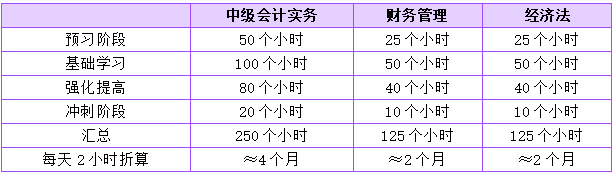 备考时间建议 备考时间建议