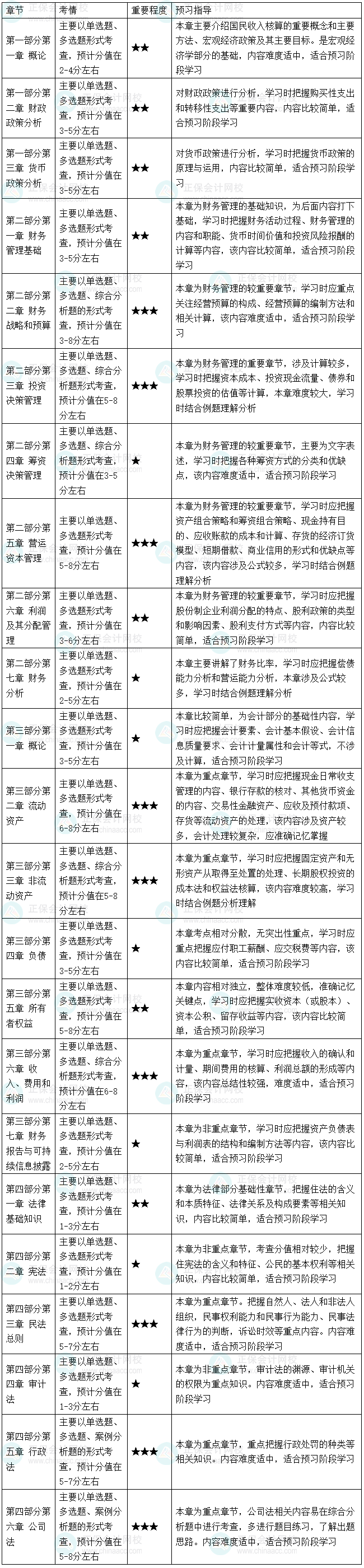 2026初/中级审计师《审计相关基础知识》教材变动预测及预习指导