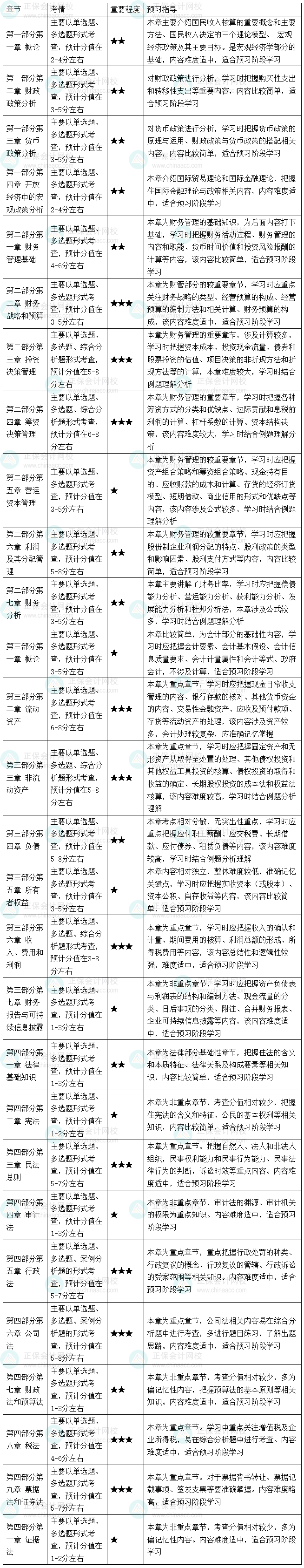 2026初/中级审计师《审计相关基础知识》教材变动预测及预习指导