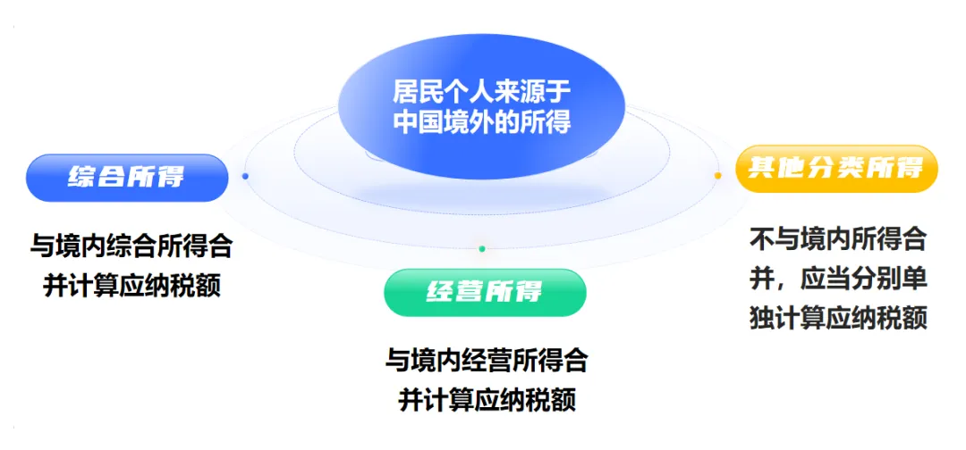 哪些境外所得需要缴税？一文了解居民个人境外所得纳税要点