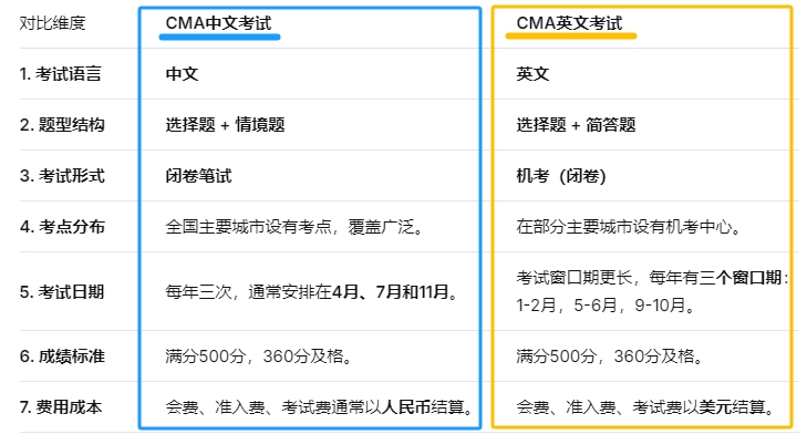 cma中英文考试对比 cma中英文考试对比
