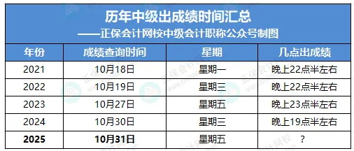 成绩公布时间汇总