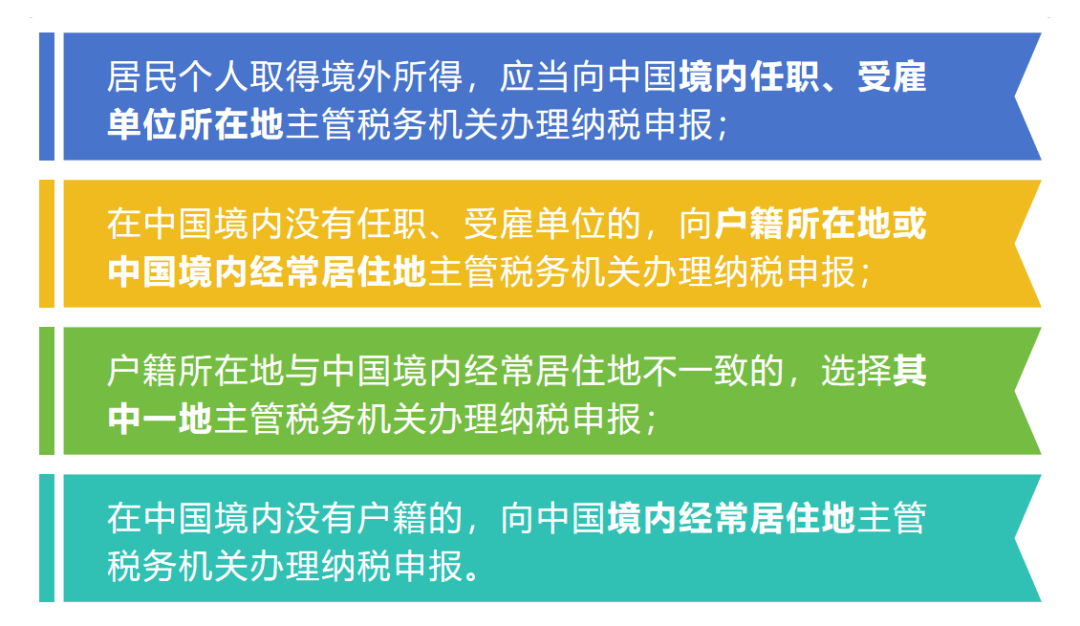 居民个人取得境外所得到哪里进行申报？