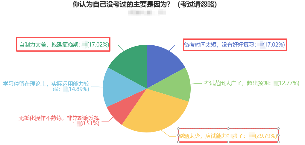 没考过中级的主要原因 没考过中级的主要原因