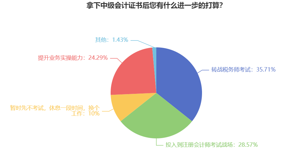 拿下中级会计证书后您有什么进一步的打算? 拿下中级会计证书后您有什么进一步的打算?