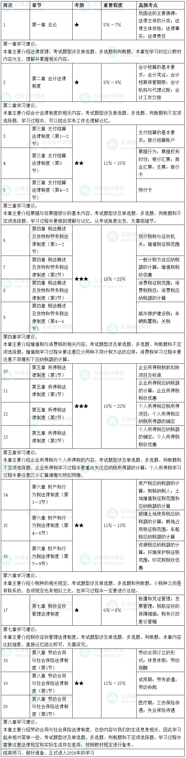 2026年《经济法基础》预习阶段学习计划表