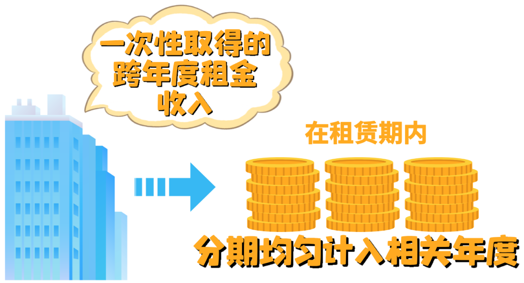一次性取得的跨年度的租金收入是否可以分期计算缴纳企业所得税？