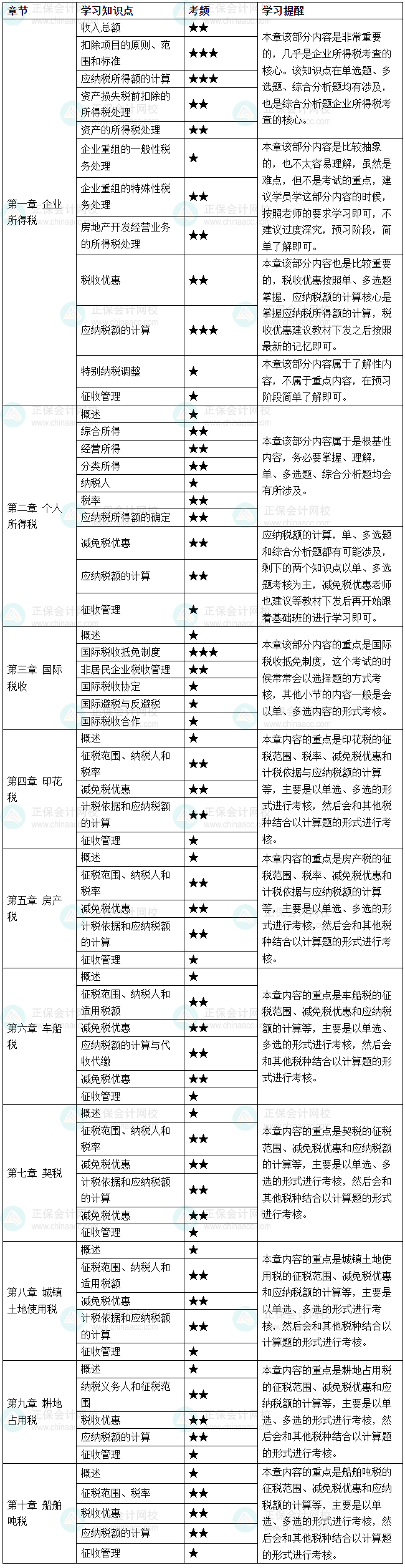2026年税务师《税法（二）》预习计划表
