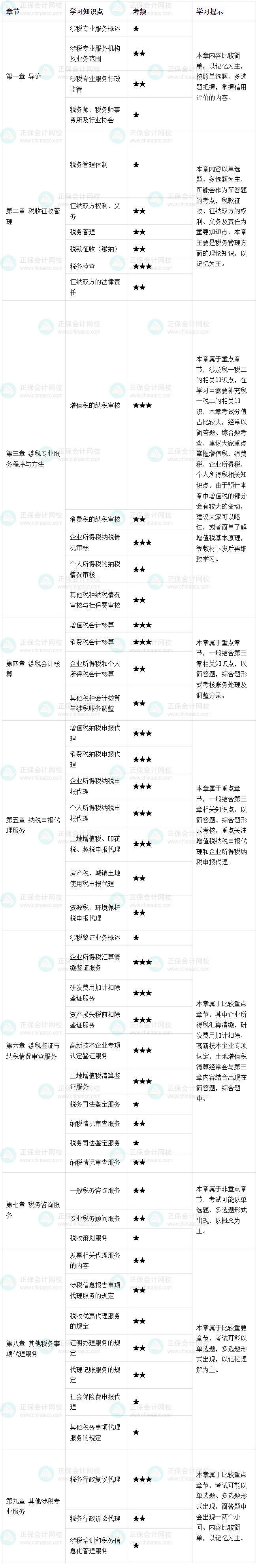 2026年税务师《涉税服务实务》预习计划表 2026年税务师《涉税服务实务》预习计划表