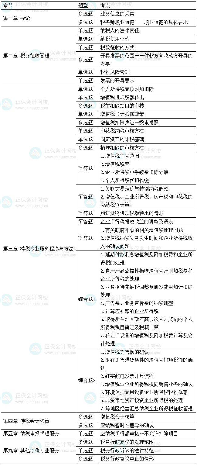 2025年税务师考试《涉税服务实务》涉及考点