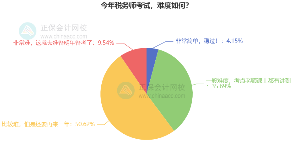 今年税务师考试,难度如何? 今年税务师考试,难度如何?