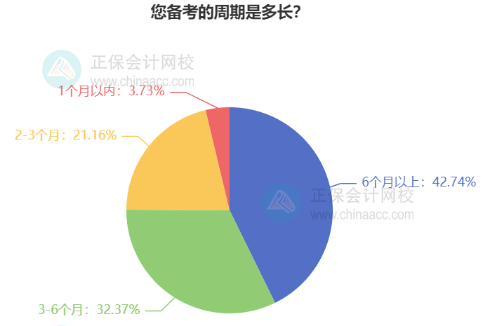 您备考的周期是多长?(1) 您备考的周期是多长?(1)