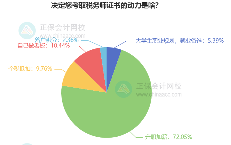 决定您考取税务师证书的动力是啥? 决定您考取税务师证书的动力是啥?