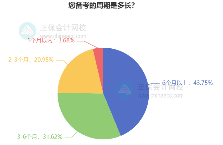 您备考的周期是多长? 您备考的周期是多长?