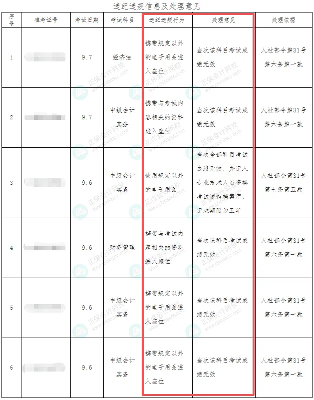 6人会计考试成绩无效！人社局新通知！2