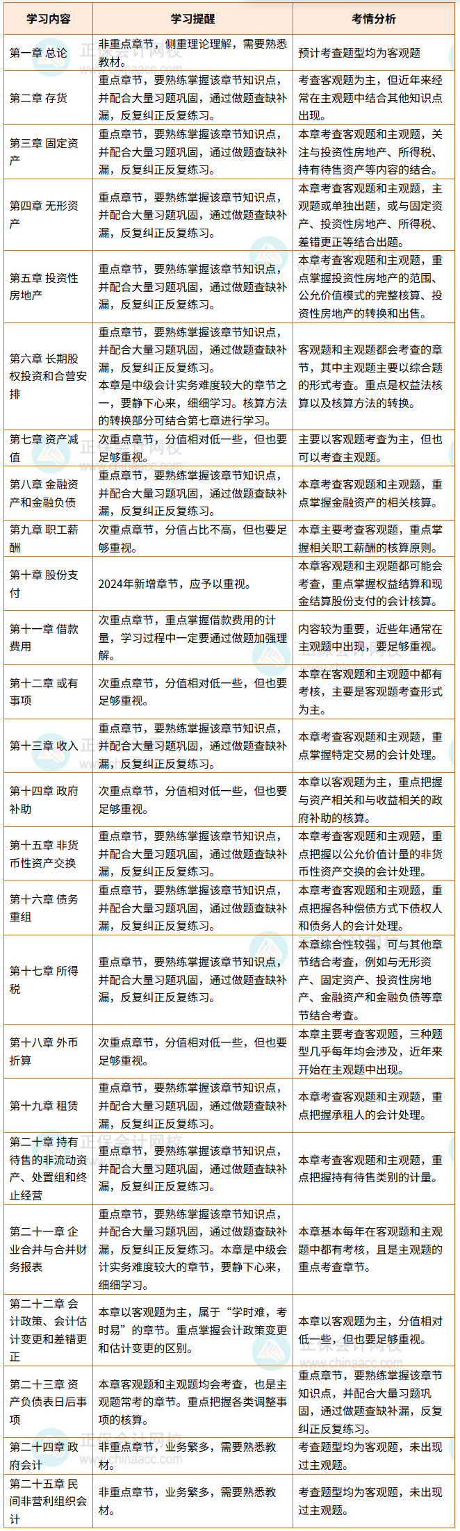 《中级会计实务》考情分析 《中级会计实务》考情分析