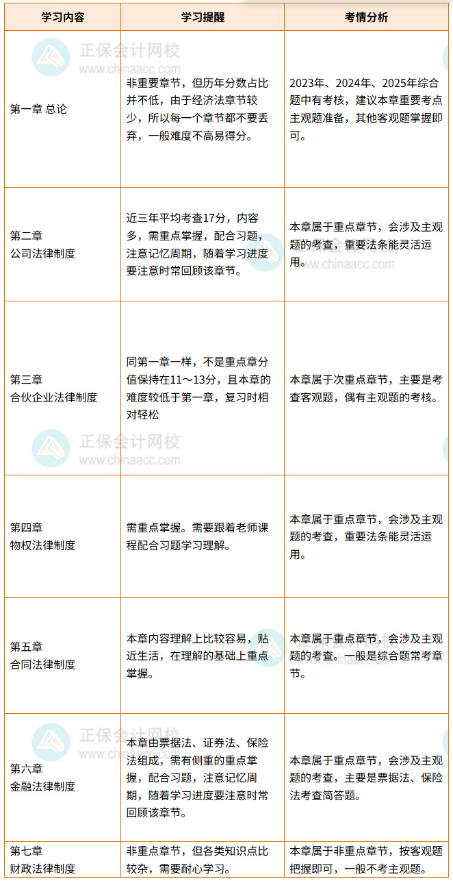 《经济法》考情分析