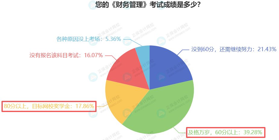 财务管理合格率 财务管理合格率