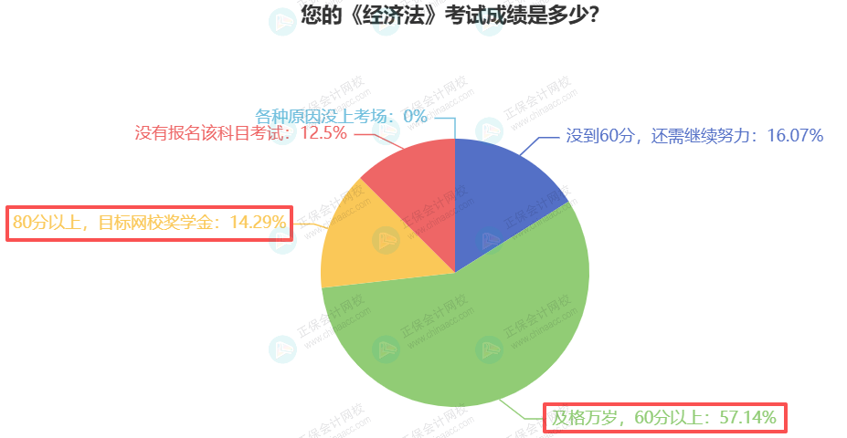 经济法合格率 经济法合格率