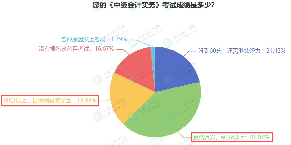 中级会计实务合格率 中级会计实务合格率