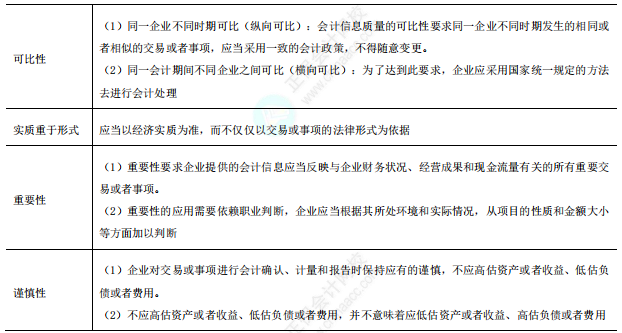 会计信息质量要求