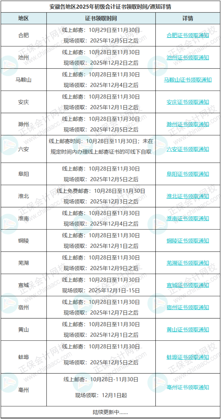 恭喜初级会计考生!12月1日开始,有官方正式通知! 恭喜初级会计考生!12月1日开始,有官方正式通知!