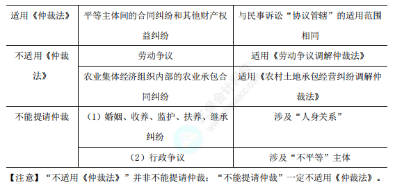 仲裁的适用范围1 仲裁的适用范围1