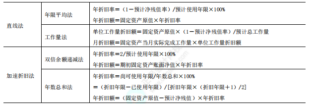 固定资产的折旧1