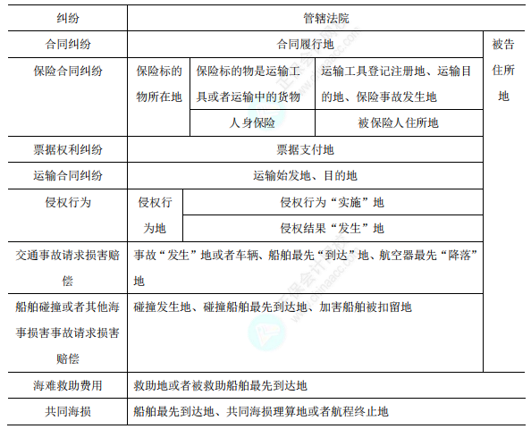 民事诉讼特别管辖的具体规定 民事诉讼特别管辖的具体规定