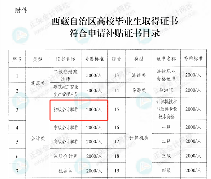 激动!考下初级会计证书可领2000元补贴!官方正式通知!3 激动!考下初级会计证书可领2000元补贴!官方正式通知!3