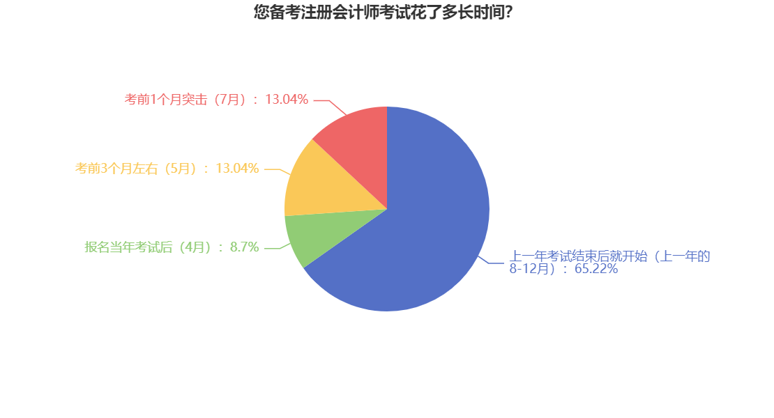 您备考注册会计师考试花了多长时间? 您备考注册会计师考试花了多长时间?