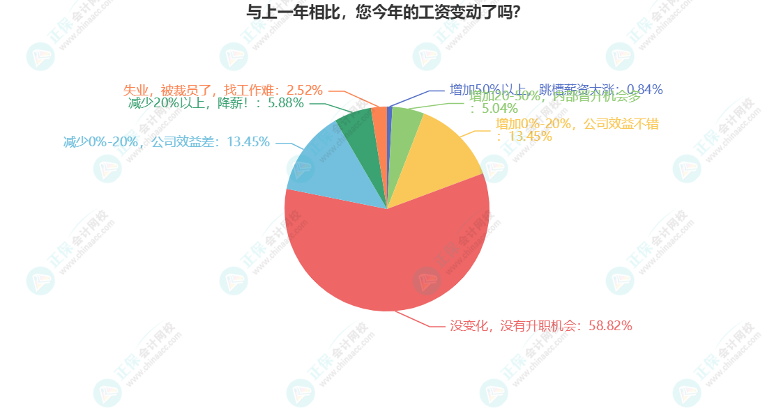 与上一年相比,您今年的工资变动了吗? 与上一年相比,您今年的工资变动了吗?