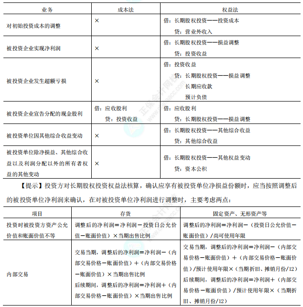 长期股权投资的后续计量 长期股权投资的后续计量
