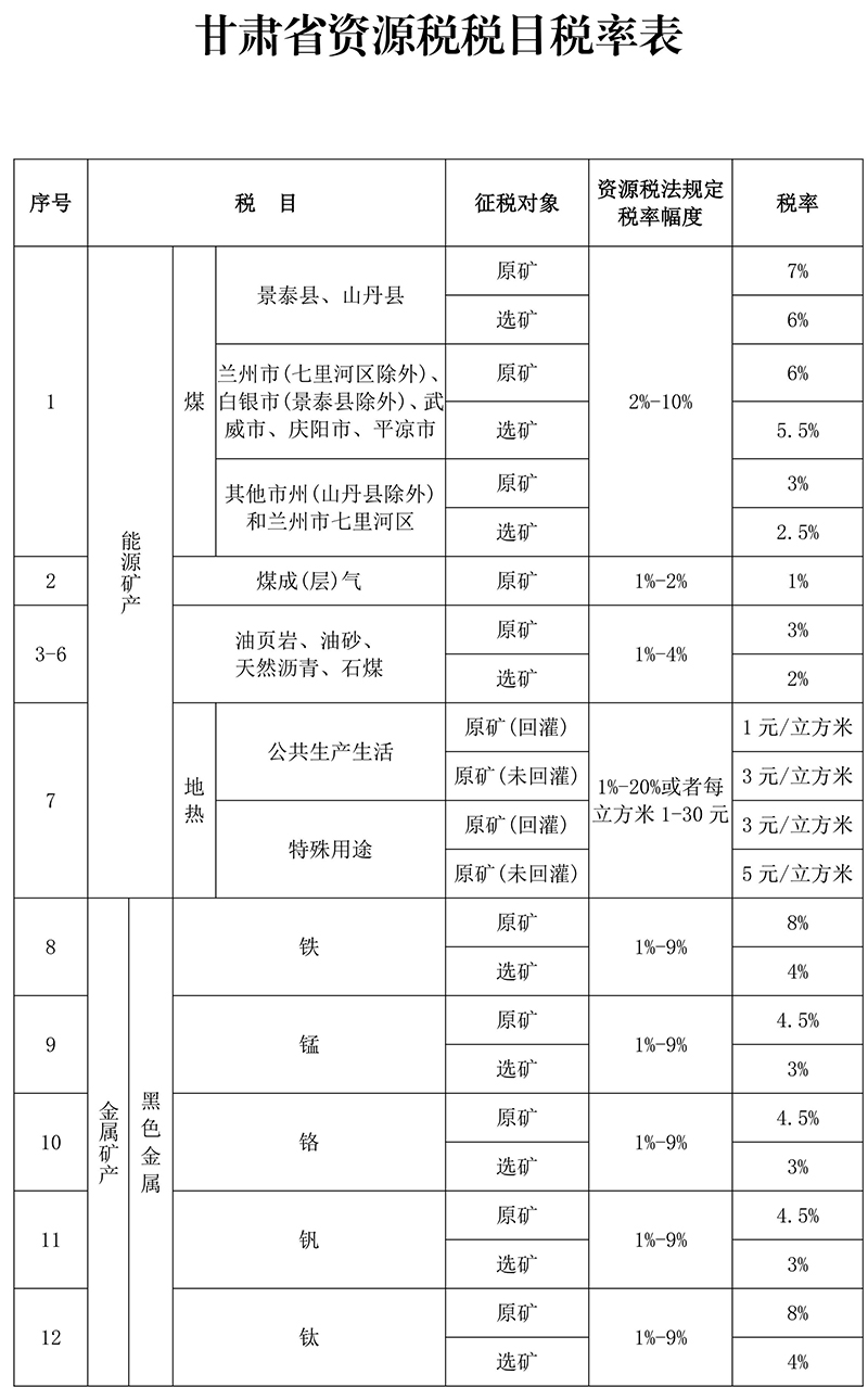 甘肃省资源税税目税率表