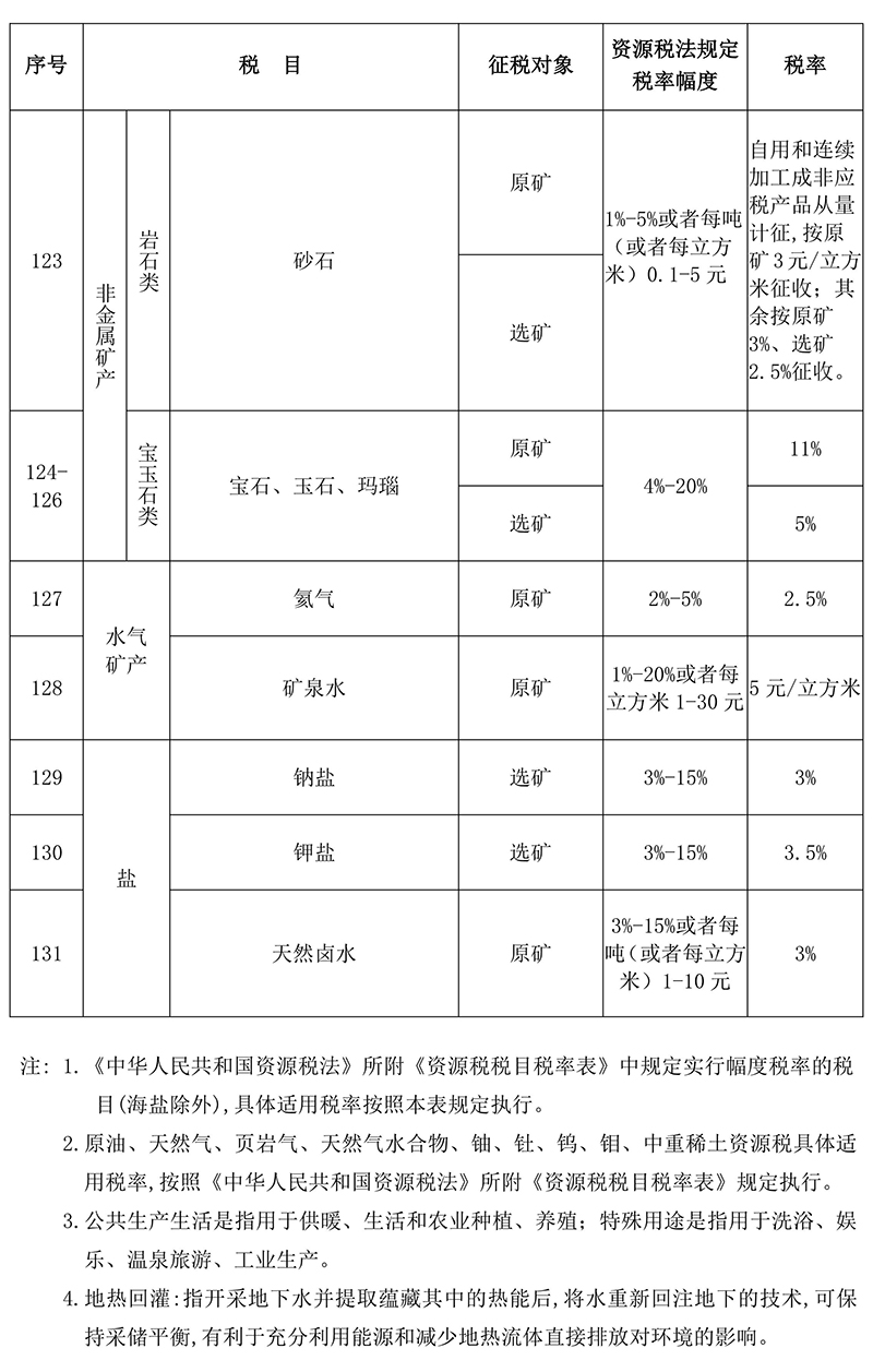 甘肃省资源税税目税率表6