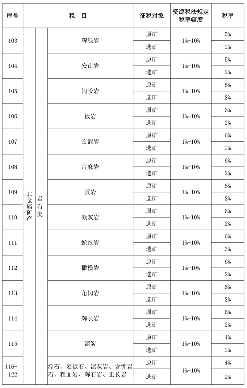 甘肃省资源税税目税率表5